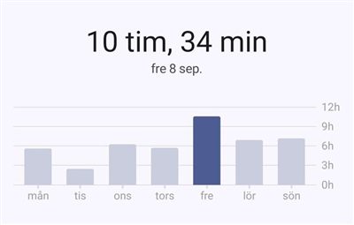 7h 42m/day